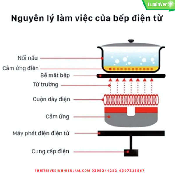 Nguyên Lý Làm Việc Của Bếp điện Từ